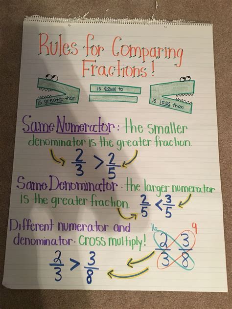 Benchmark Fractions Anchor Chart