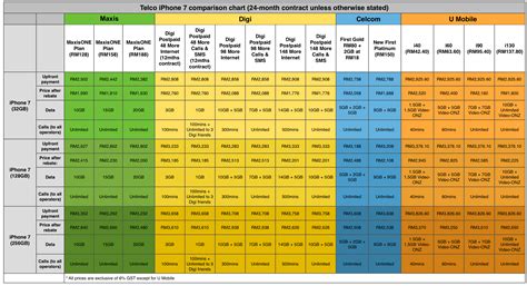 The big iPhone 7 and 7 Plus telco price comparison chart (Updated ...