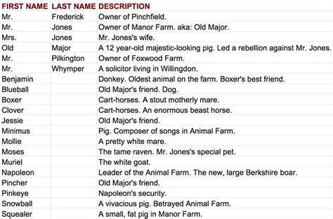 Animal Farm Characters Mind Map