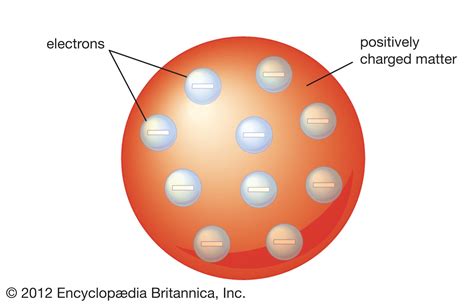 Thomson atomic model | Description, Plum Pudding, & Image | Britannica