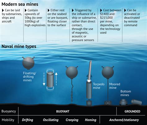 Australia Beefs Up Naval Defenses With First Batch Of Smart Sea Mines ...