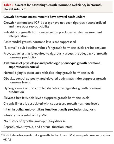 Growth Hormone Deficiency In Adults