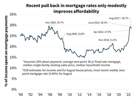 4.5% Mortgage Rates in 2023? That’s the Latest Estimate from Fannie Mae ...