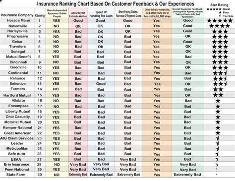 Insurance Carrier Ratings Chart - Best Picture Of Chart Anyimage.Org