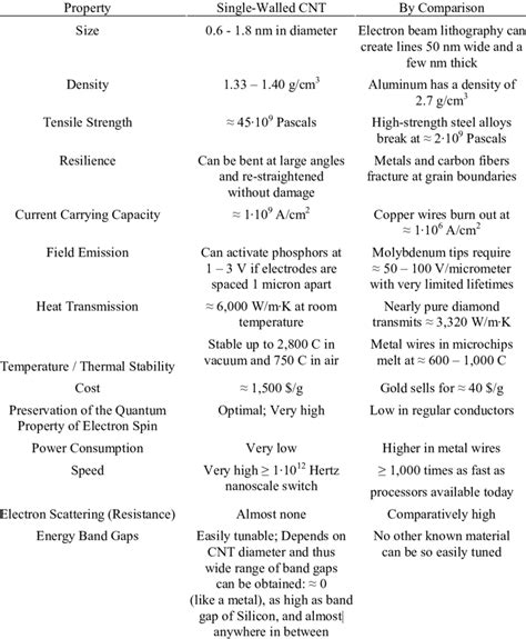 Carbon nanotube properties. | Download Table