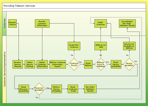 Cross Functional Flowchart Flow Chart Business Flow Chart Flow | Porn ...