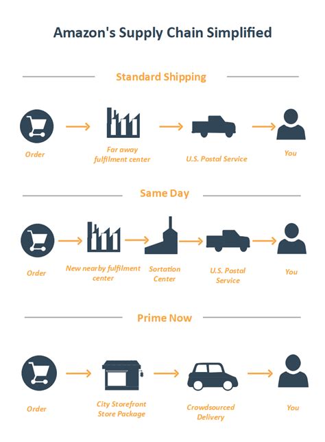 Free Editable Supply Chain Diagram Examples | EdrawMax Online