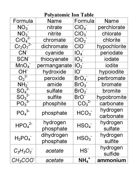 Periodic Table With Polyatomic Ions Pdf - Infoupdate.org