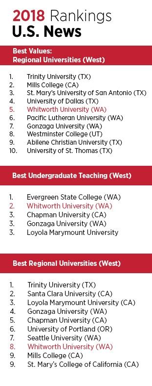 Whitworth University is No. 5 in "U.S. News" Rankings of Best Values in ...