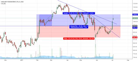 DOUBLE BOTTOM reversal pattern followed by BREAKOUT for BSE:JUBLFOOD by ...