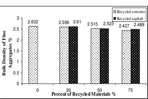 Bulk density of fine aggregate of the mixtures. | Download Scientific ...