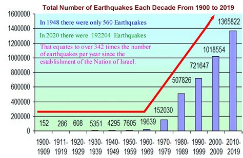 The Changed Earthquake Statistics – Rapture Party