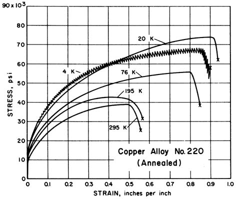 Standards & Properties: Mechanical Properties of Copper and Copper ...