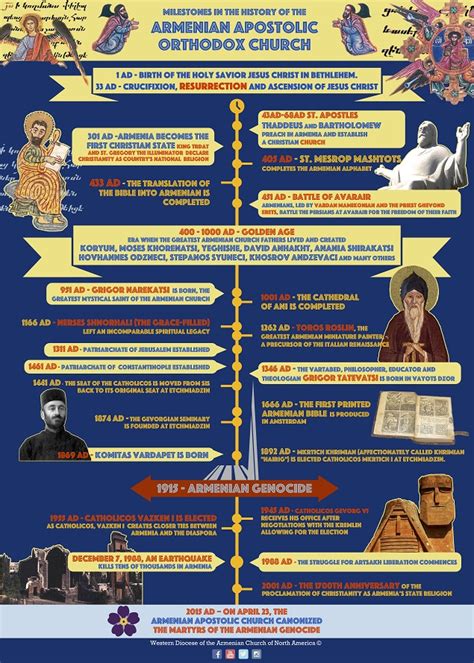 History of the Armenian Church (Infographic) - The Armenite