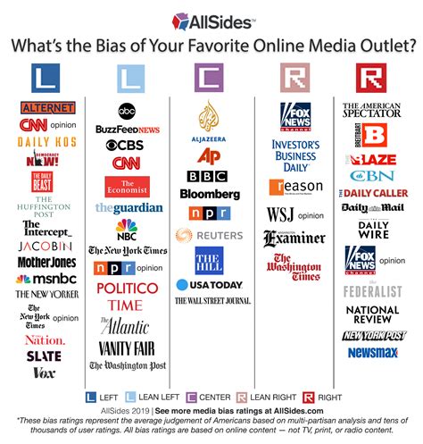 Do you agree with this media bias chart? : r/MediaBias