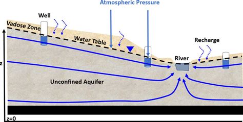 Confined Aquifer Vs Unconfined Aquifer