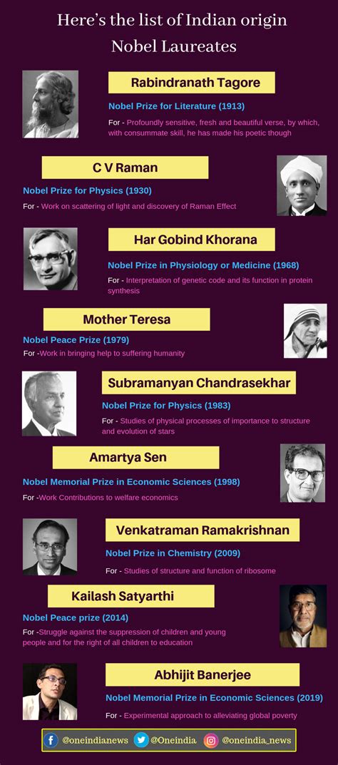 From Tagore to Banerjee: List of Indian-origin Nobel Laureates ...