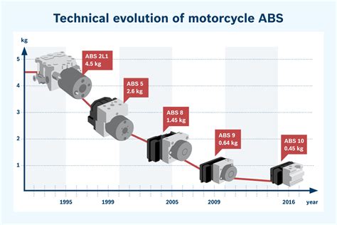 Six facts about motorcycle ABS you should know about (with video ...