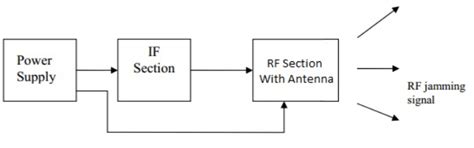 Jamming block diagram Fig 1 shows jamming of the GPS Signal is the ...