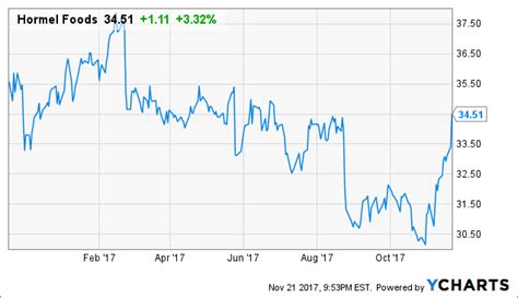 Why Hormel Rallied On Weak Earnings (NYSE:HRL) | Seeking Alpha