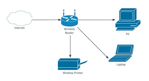 Network Diagram Templates and Examples | Lucidchart Blog