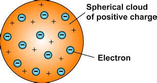 Thomson Atomic Model and Limitations | Development of Atomic Model