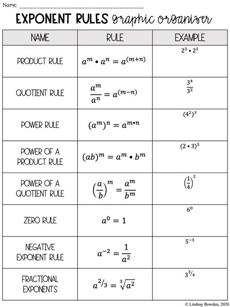 Exponent Rules Graphic Organizer - Lindsay Bowden