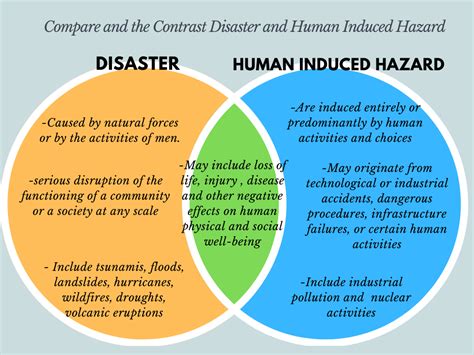 [Solved] Activity 1.5 Compare and the Contrast Disaster and Human ...