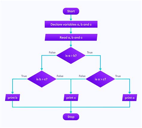 Flowchart In C Programming - Goto statement in c programming | goto ...