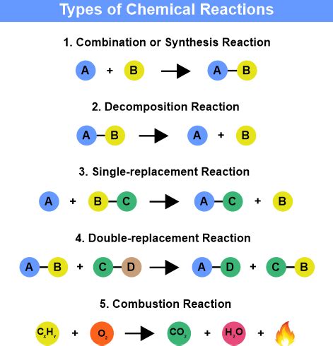 Chemical Reaction Definition - JavaTpoint