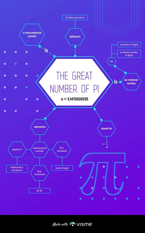 Math Concept Map Template | Visme