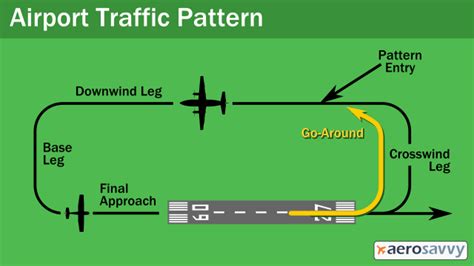 TO/GA Party! How Go-Arounds Work - AeroSavvy