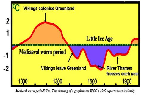 Medieval Warm Period was real, global, & warmer than the present.