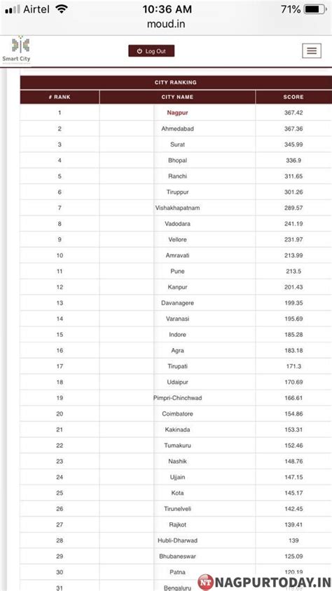 Amazing feat: Nagpur tops chart of Smart City ranking again - Nagpur ...