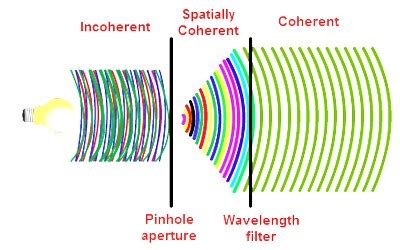 Coherent Sources of Light-wave - QS Study