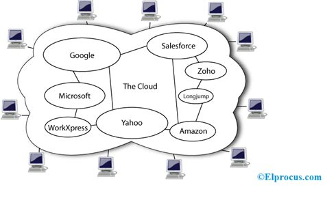 Cloud Computing : Components, Architecture and Advantages