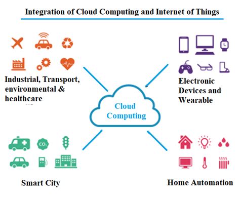 IoT and Cloud Computing: Integration & Importance of IoT and Cloud ...