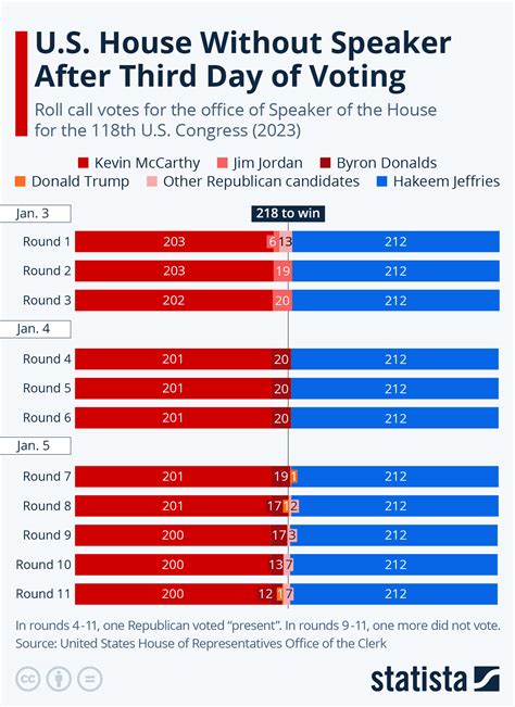 Chart: U.S. House Without Speaker After Third Day of Voting | Statista