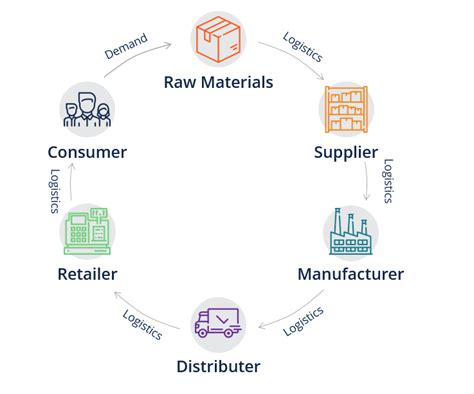 Supply Chain - Overview, Importance, and Examples