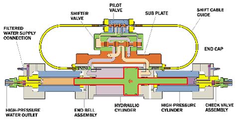 Intensifier Pump Detail - VICHOR Waterjet