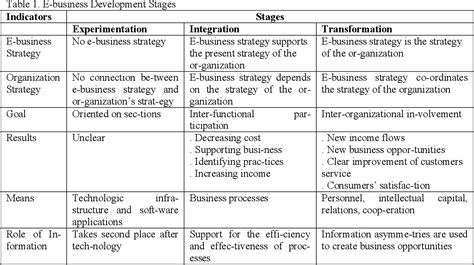 Table 1 from Successful strategies for e-commerce and e-Business in ...