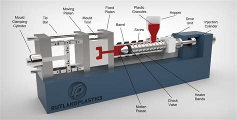 Injection Moulding Machine Diagram | Rutland Plastics