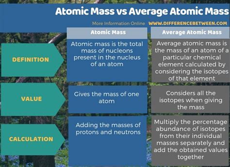 Difference Between Atomic Mass and Average Atomic Mass | Compare the ...