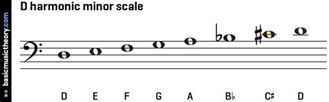 basicmusictheory.com: D harmonic minor scale