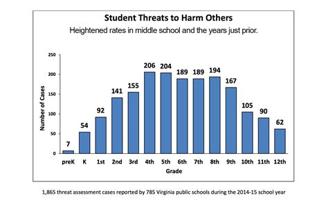 School Bullying Charts