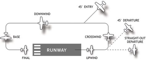 How to Fly a Traffic Pattern - PilotEdge Training