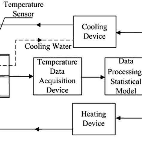 Temperature control system. | Download Scientific Diagram