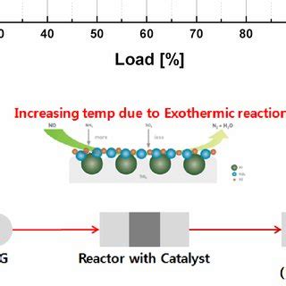 Temperature gradient due to exothermic reaction of catalyst. | Download ...