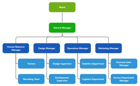 Creating an Organizational Chart Using the WPF Diagram Control: An ...