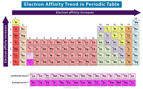 Periodic Table With Electron Affinity